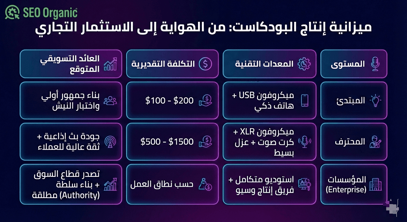 ميزانية إنتاج البودكاست
