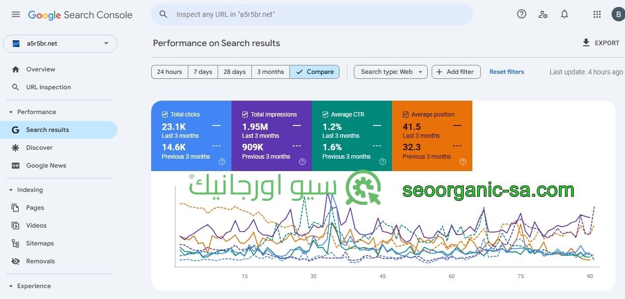 سيو اورجانيك - سيو سلة - أفضل شركة سيو - دراسة حالة موقع اخر خبر
