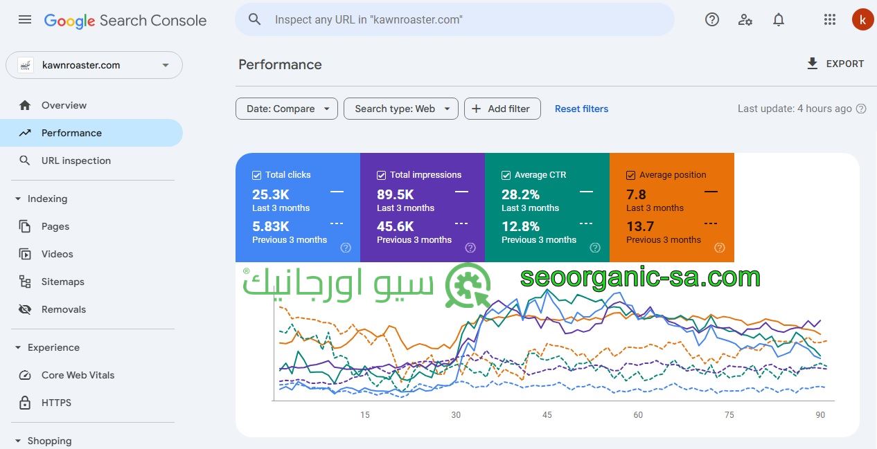 سيو اورجانيك - سيو سلة - أفضل شركة سيو - دراسة حالة محمصة كون